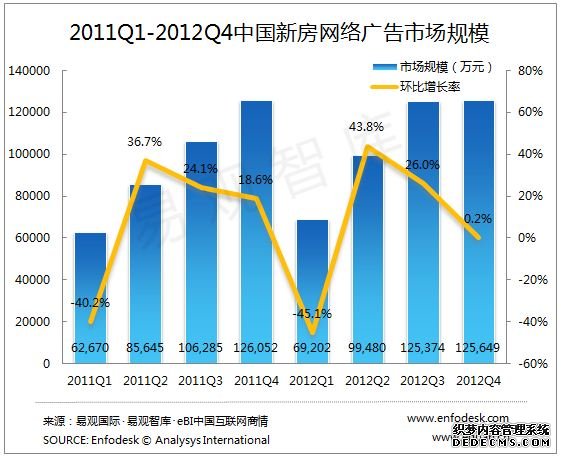 2012年房地产新房硬广告规模达42亿